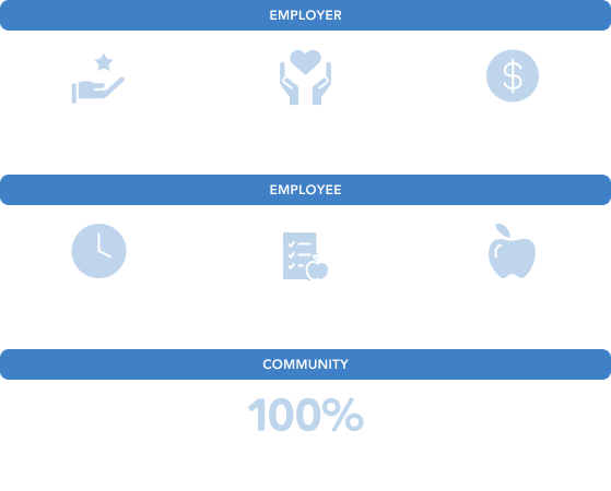 Diagram that lays out the employer, employee, and community benefits of Food Benefit Company.
